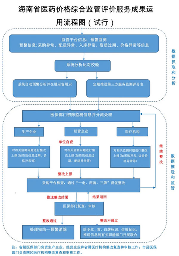 医药价格监测系统 医药集中采购 药品采购全流程监管