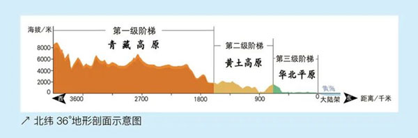 北纬36°地形剖面示意图