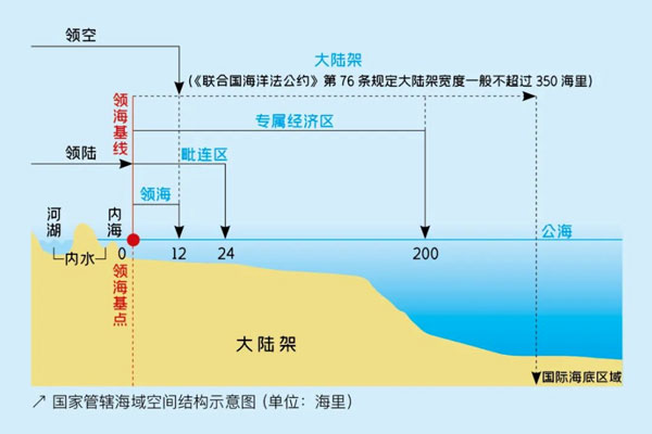 国家管辖海域